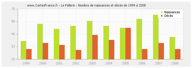 Le Pellerin : Nombre de naissances et décès de 1999 à 2008